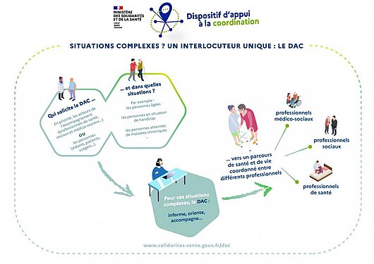 Schéma d'organisation des DAC