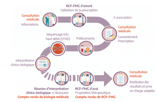 Préindication d'accès au séquençage du génome Schéma de préindication d'accès au séquençage du génome